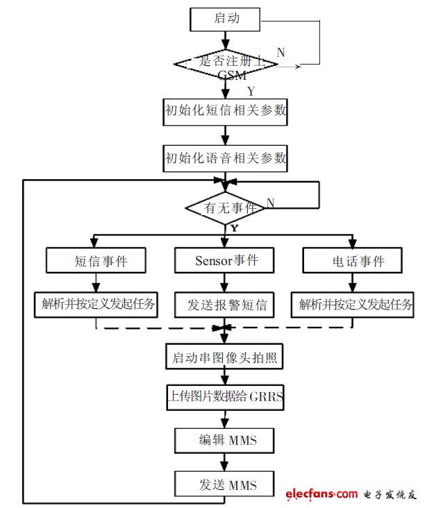 单片机典型案例开发（一）,图5 系统程序流程图,第6张