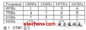 基于PSoC的嵌入式DTMF解码器实现方案,第3张