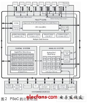 基于PSoC的嵌入式DTMF解码器实现方案,第2张