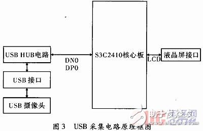 ARM9的转辙机缺口图像采集方案设计（硬件电路图及程序分享）,第4张