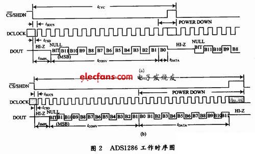 ADS1286在温度检测中的应用,ADS1286工作时序图,第7张