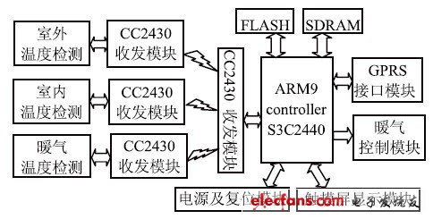 基于ARM室内温度控制系统的设计与实现,图1 系统硬件框图,第2张