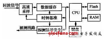 基于微处理器Nios的电缆故障检测仪设计,系统总体结构,第2张