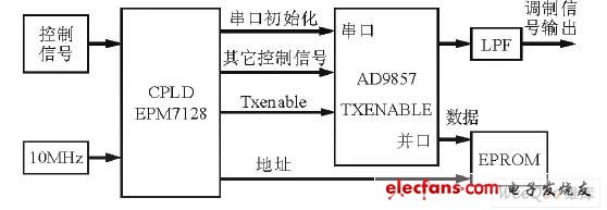 基于CPLD和AD9857的数字化多模式调制单元设计,数字调制单元框图,第2张