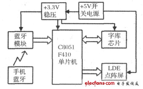 基于蓝牙技术的LED点阵屏设计方案,第2张