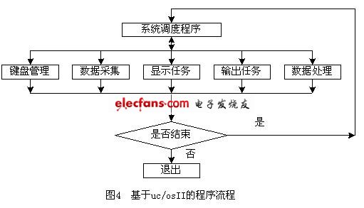 嵌入式实现地铁杂散电流监测装置,ucosII 程序流程图,第6张