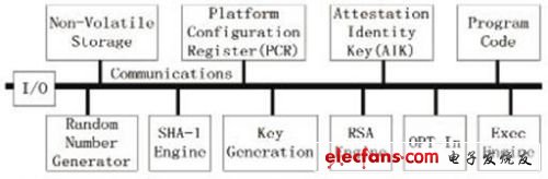 基于嵌入式ARM平台的可信计算的实现,第2张