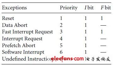 关于ARM核异常与中断处理机制研究,异常优先级,第4张