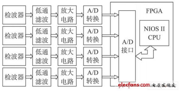 基于SOPC的数据采集与处理系统设计,数据采集模块原理图,第3张