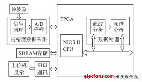 基于SOPC的数据采集与处理系统设计,系统原理图,第2张