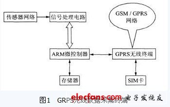 嵌入式多路信号数据采集系统实现方案,远程多路数据采集系统,第2张