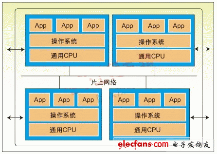 多内核设计的三种设计模式概述,第3张