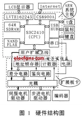 基于ARM9的数控铣床系统设计方案,硬件结构,第2张