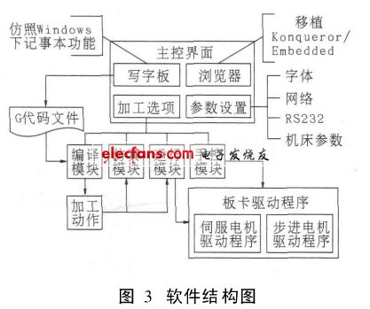 基于ARM9的数控铣床系统设计方案,软件结构,第4张