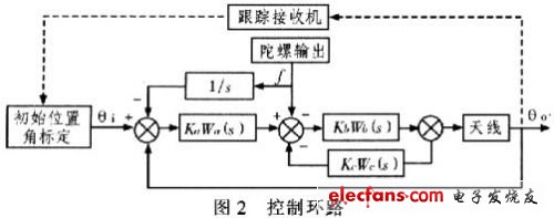 实现车载天线稳定跟踪的控制系统设计,第3张