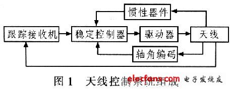 实现车载天线稳定跟踪的控制系统设计,第2张