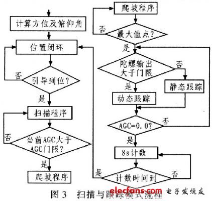 实现车载天线稳定跟踪的控制系统设计,第5张