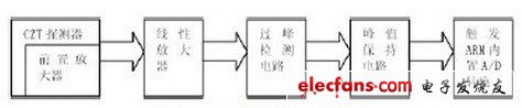 嵌入式能谱型核测井仪,能谱采集电路结构图,第2张