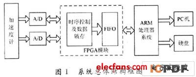 基于ARM和FPGA的微加速度计数据采集系统设计,第2张