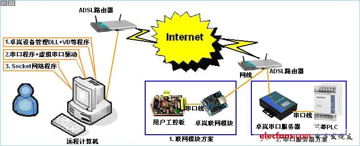 PLC远程调试,第2张