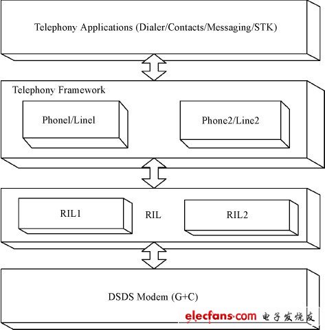 基于Android平台的双网双待的设计方法,图1 Android 平台双网双待框架,第2张