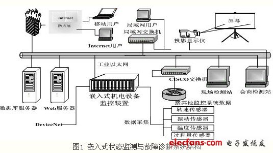 嵌入式状态监测与故障诊断装置设计,机电设备的状态监测与故障诊断的整个系统结构图,第2张