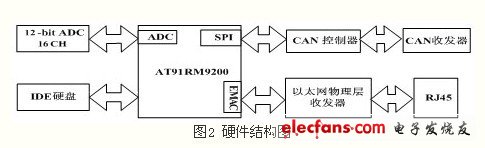 嵌入式状态监测与故障诊断装置设计,第3张