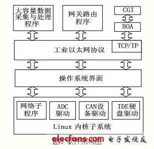 嵌入式状态监测与故障诊断装置设计,第4张