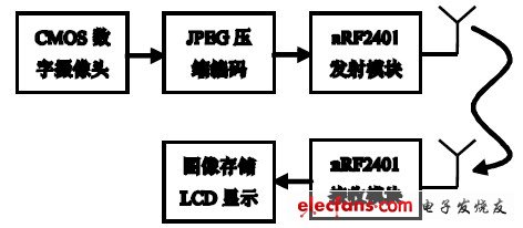 基于S3C2440A的无线实时图像传输系统设计,图1 无线实时图像传输系统结构图,第2张