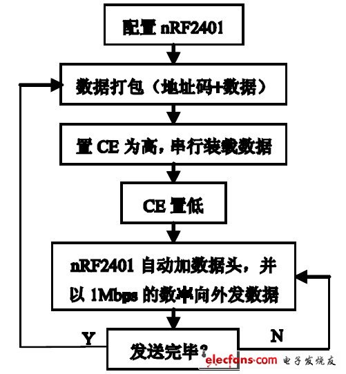 基于S3C2440A的无线实时图像传输系统设计,图6 nRF2401 无线发送程序流程图,第7张