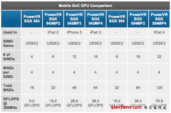 苹果A6X处理器深解：ARM GPU性能推至极限,第3张