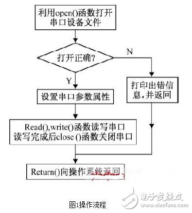 基于Linux环境下串口通信的应用设计, *** 作流程,第2张