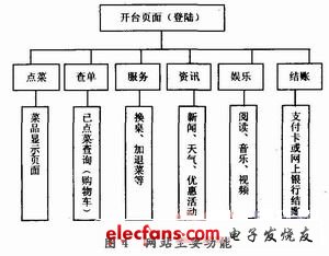 基于嵌入式Linux的自助点菜终端设计,第5张