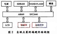 基于嵌入式Linux的自助点菜终端设计,第2张