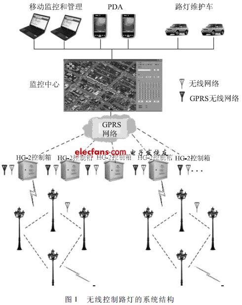 物联网实现道路科学绿色地照明,第2张