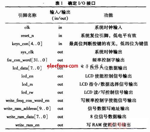 一种基本信号产生器的设计与实现,第6张