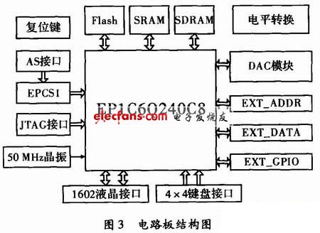 一种基本信号产生器的设计与实现,第4张