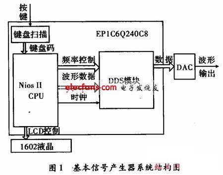 一种基本信号产生器的设计与实现,第2张