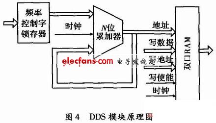 一种基本信号产生器的设计与实现,第5张