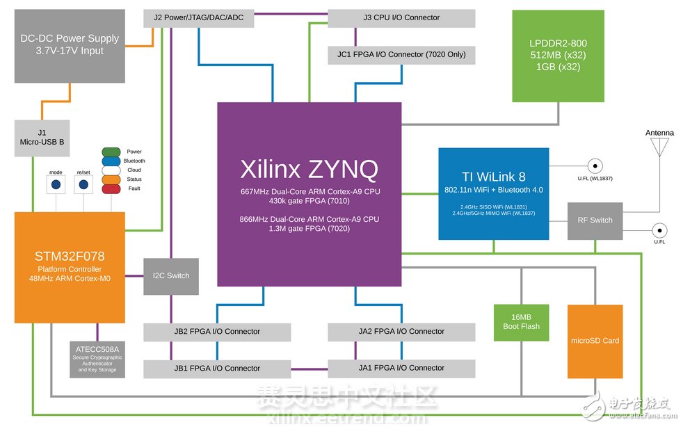 基于Xilinx Zynq SoC的“小傻瓜（Snickerdoodle）”开发套件,第2张