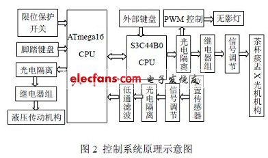 基于ARM嵌入式技术的牙椅控制系统,牙椅控制系统的原理结构图,第3张