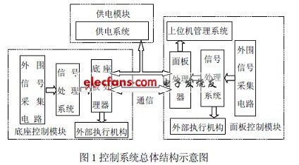 基于ARM嵌入式技术的牙椅控制系统,牙椅控制系统整体框图,第2张