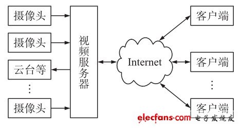 Android系统开发全攻略（二）,图1视频监控系统总体结构,第2张