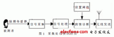 基于LPC2103的嵌入式睡眠监控报警系统设计,2.gif,第3张