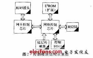 嵌入式工业以太网控制方案的研究,控制模块结构示意图,第3张