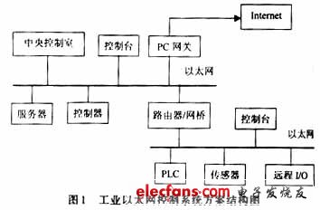 嵌入式工业以太网控制方案的研究,工业以太网控制系统方案,第2张