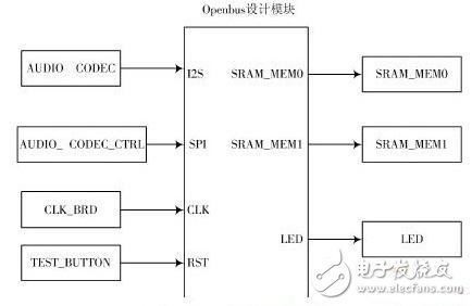 SPB嵌入式音频处理系统设计,顶层原理图设计,第4张