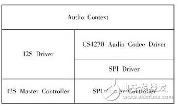 SPB嵌入式音频处理系统设计,软件平台构建器搭建的软件框图,第5张