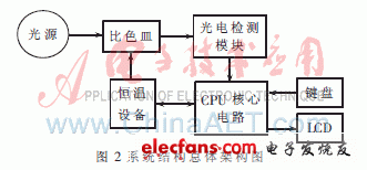 ARM+FPGA实现花生油质量快速检测仪,第3张