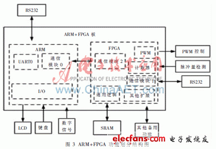 ARM+FPGA实现花生油质量快速检测仪,第4张